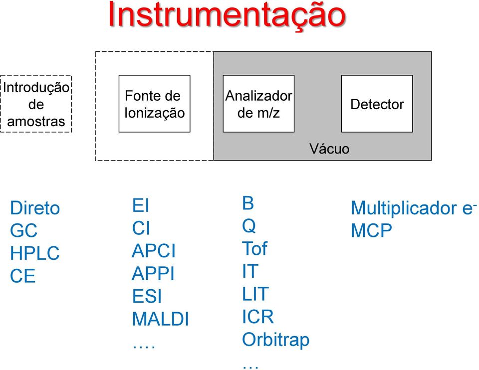 Direto GC HPLC CE EI CI APCI APPI ESI MALDI.