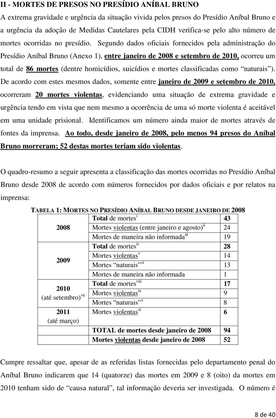 Segundo dados oficiais fornecidos pela administração do Presídio Aníbal Bruno (Anexo 1), entre janeiro de 2008 e setembro de 2010, ocorreu um total de 86 mortes (dentre homicídios, suicídios e mortes