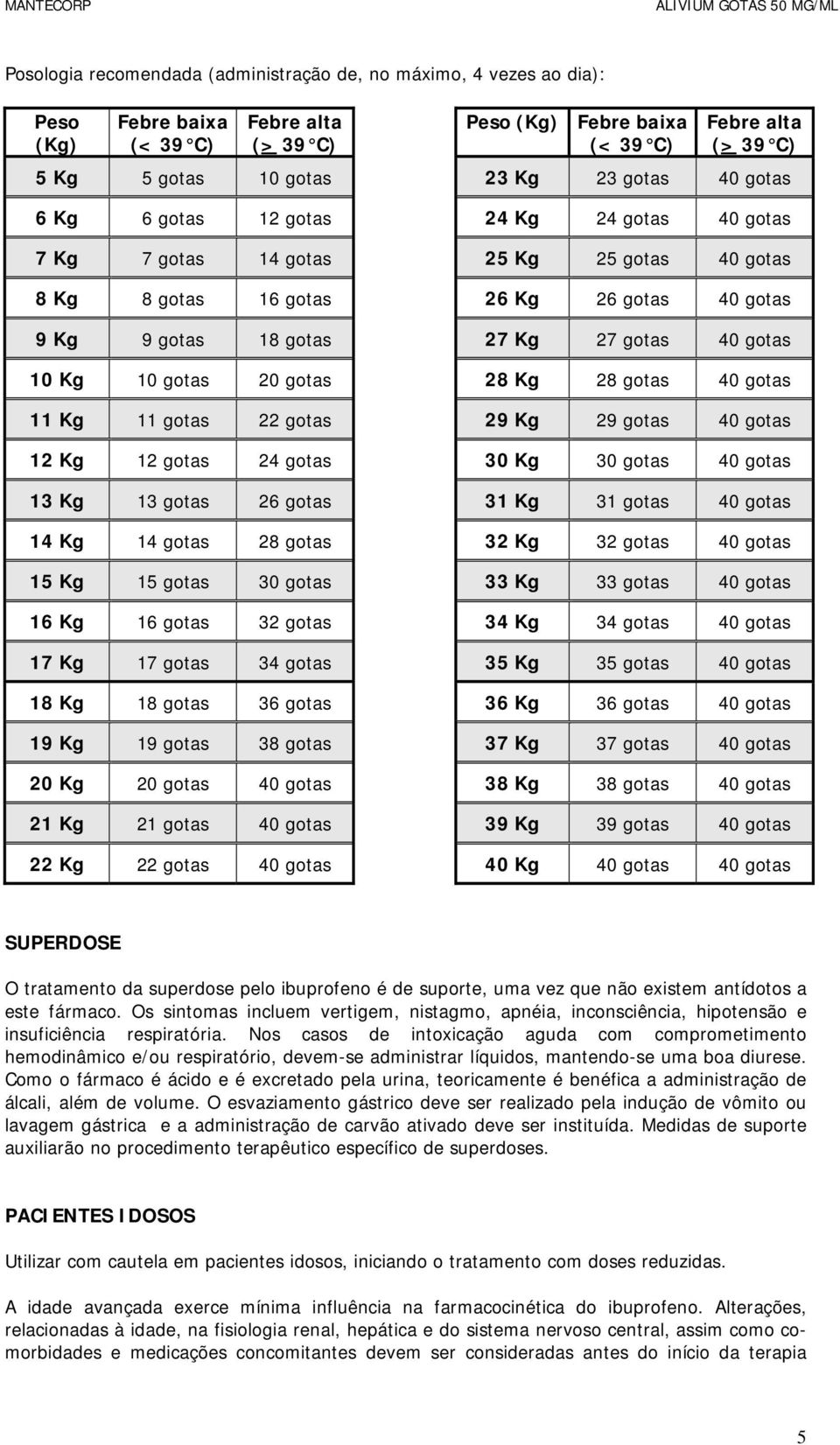 gotas 10 Kg 10 gotas 20 gotas 28 Kg 28 gotas 40 gotas 11 Kg 11 gotas 22 gotas 29 Kg 29 gotas 40 gotas 12 Kg 12 gotas 24 gotas 30 Kg 30 gotas 40 gotas 13 Kg 13 gotas 26 gotas 31 Kg 31 gotas 40 gotas