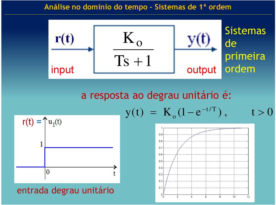 ao degrau unitário é: y(t) K (1 e