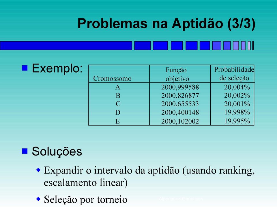 Probabilidade de seleção 20,004% 20,002% 20,001% 19,998% 19,995% Soluções