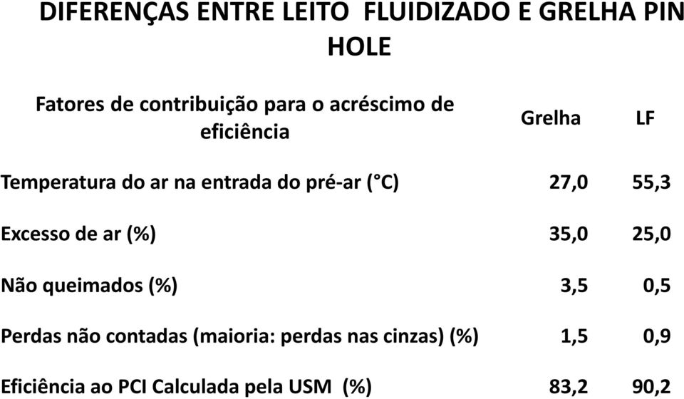 55,3 Excesso de ar (%) 35,0 25,0 Não queimados (%) 3,5 0,5 Perdas não contadas