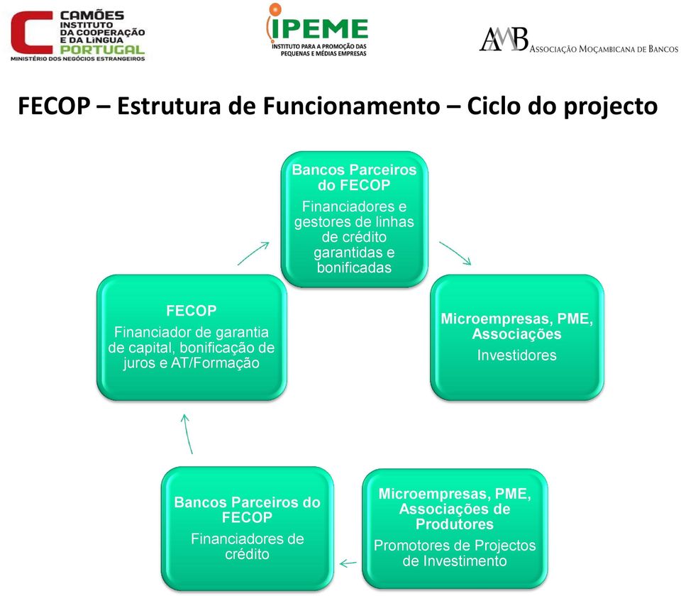 de juros e AT/Formação Microempresas, PME, Associações Investidores Bancos Parceiros do FECOP