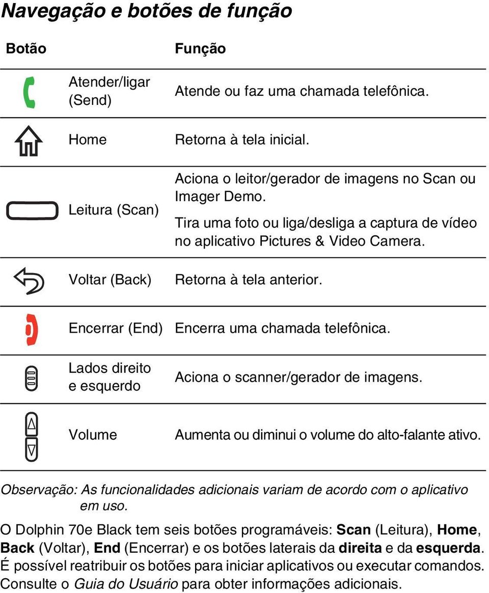 Encerrar (End) Lados direito e esquerdo Encerra uma chamada telefônica. Aciona o scanner/gerador de imagens. Volume Aumenta ou diminui o volume do alto-falante ativo.