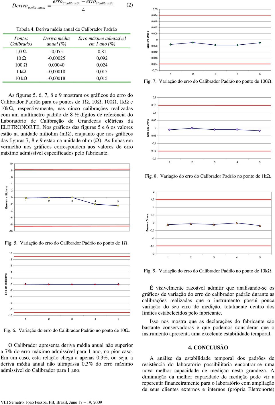 7. Variação do erro do Calibrador Padrão no ponto de 1Ω.