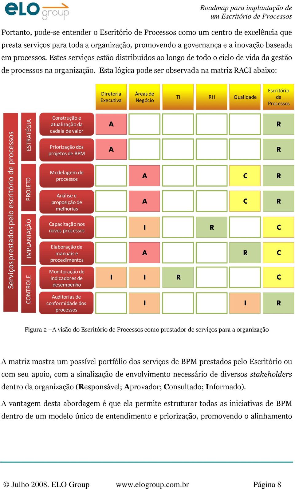 Esta lógica pode ser observada na matriz RACI abaixo: Diretoria Executiva Áreasde Negócio TI RH Qualidade Escritório de Processos Serviços prestados pelo escritório de processos CONTROLE IMPLANTAÇÃO