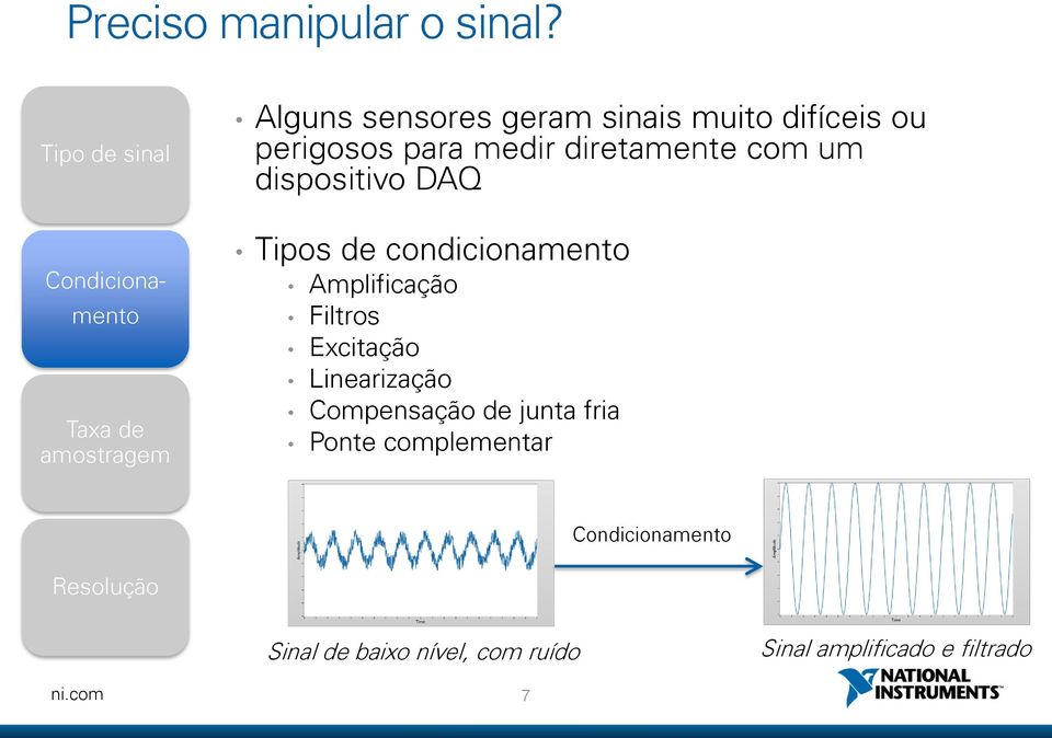 perigosos para medir diretamente com um dispositivo DAQ Tipos de condicionamento Amplificação