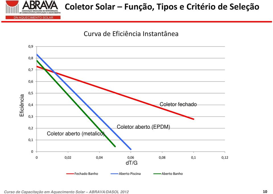 Coletor fechado 0,2 0,1 Coletor aberto (metalico) Coletor aberto