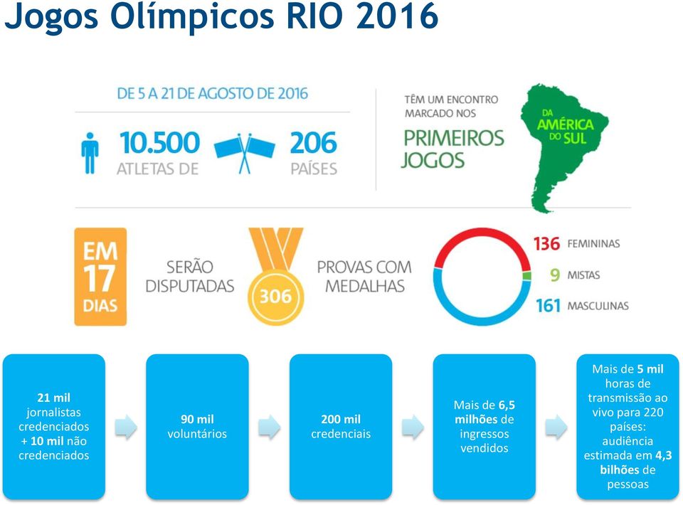 6,5 milhões de ingressos vendidos Mais de 5 mil horas de