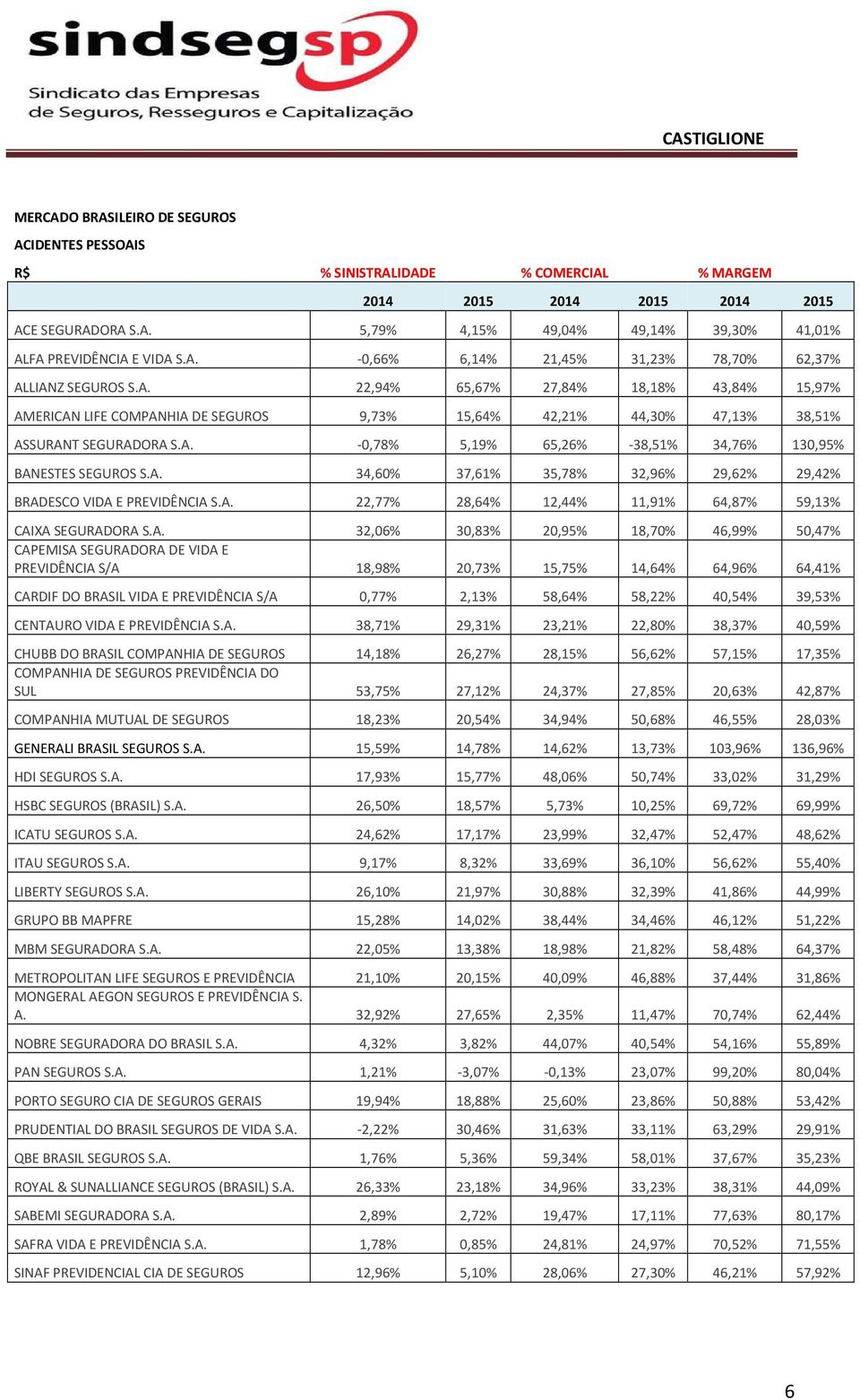 A. 34,60% 37,61% 35,78% 32,96% 29,62% 29,42% BRADESCO VIDA E PREVIDÊNCIA S.A. 22,77% 28,64% 12,44% 11,91% 64,87% 59,13% CAIXA SEGURADORA S.A. 32,06% 30,83% 20,95% 18,70% 46,99% 50,47% CAPEMISA