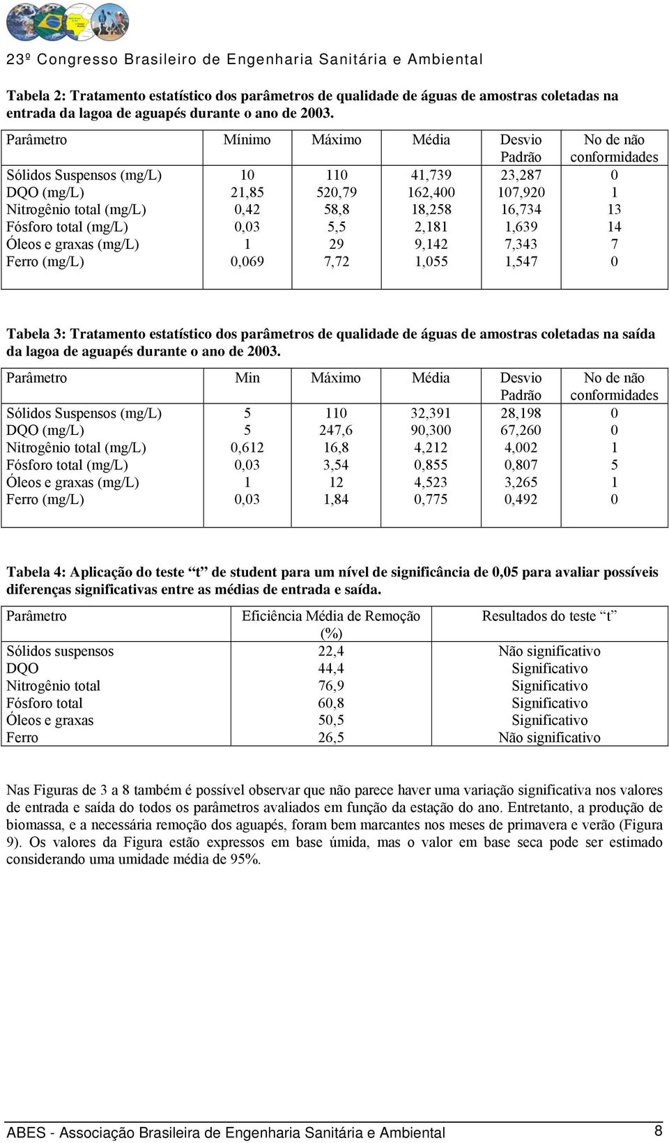 2,181 1,639 Óleos e graxas (mg/l) 1 29 9,142 7,343 Ferro (mg/l),69 7,72 1,55 1,547 No de não conformidades 1 13 14 7 Tabela 3: Tratamento estatístico dos parâmetros de qualidade de águas de amostras