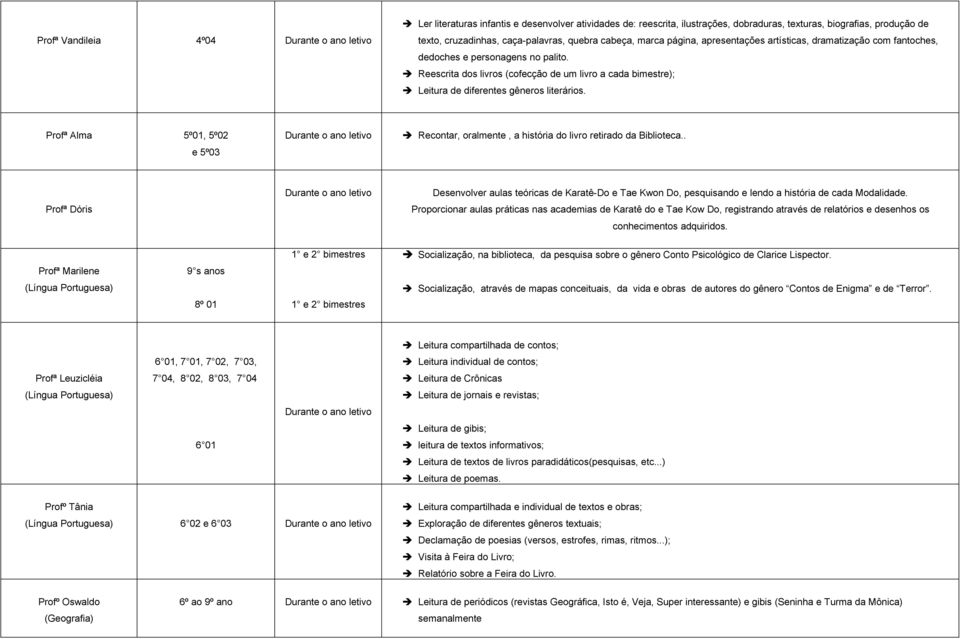 Reescrita dos livros (cofecção de um livro a cada bimestre); Leitura de diferentes gêneros literários. Profª Alma 5º01, 5º02 e 5º03 Recontar, oralmente, a história do livro retirado da Biblioteca.