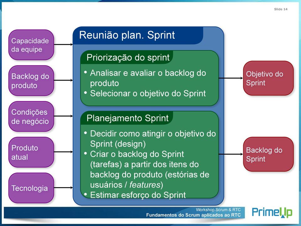 Sprint Decidir como atingir o objetivo do Sprint (design) Criar o backlog do Sprint (tarefas) a partir dos itens