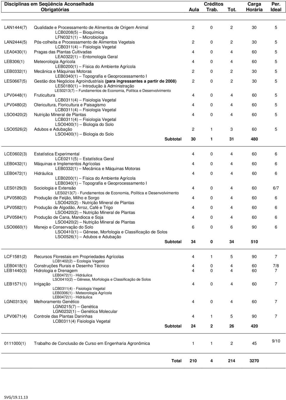 Vegetais 2 0 2 30 5 LEA0430(1) Pragas das Plantas Cultivadas 4 0 4 60 5 LEA0322(1) Entomologia Geral LEB306(1) Meteorologia Agrícola 4 0 4 60 5 LEB0200(1) Física do Ambiente Agrícola LEB0332(1)