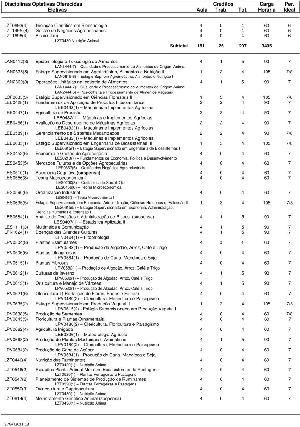 em Agroindústria, Alimentos e Nutrição I LAN2660(3) Operações Unitárias na Indústria de Alimentos 4 1 5 90 7 LCF0635(3) Estágio Supervisionado em Ciências Florestais II 1 3 4 105 7/8 LEB0428(1)