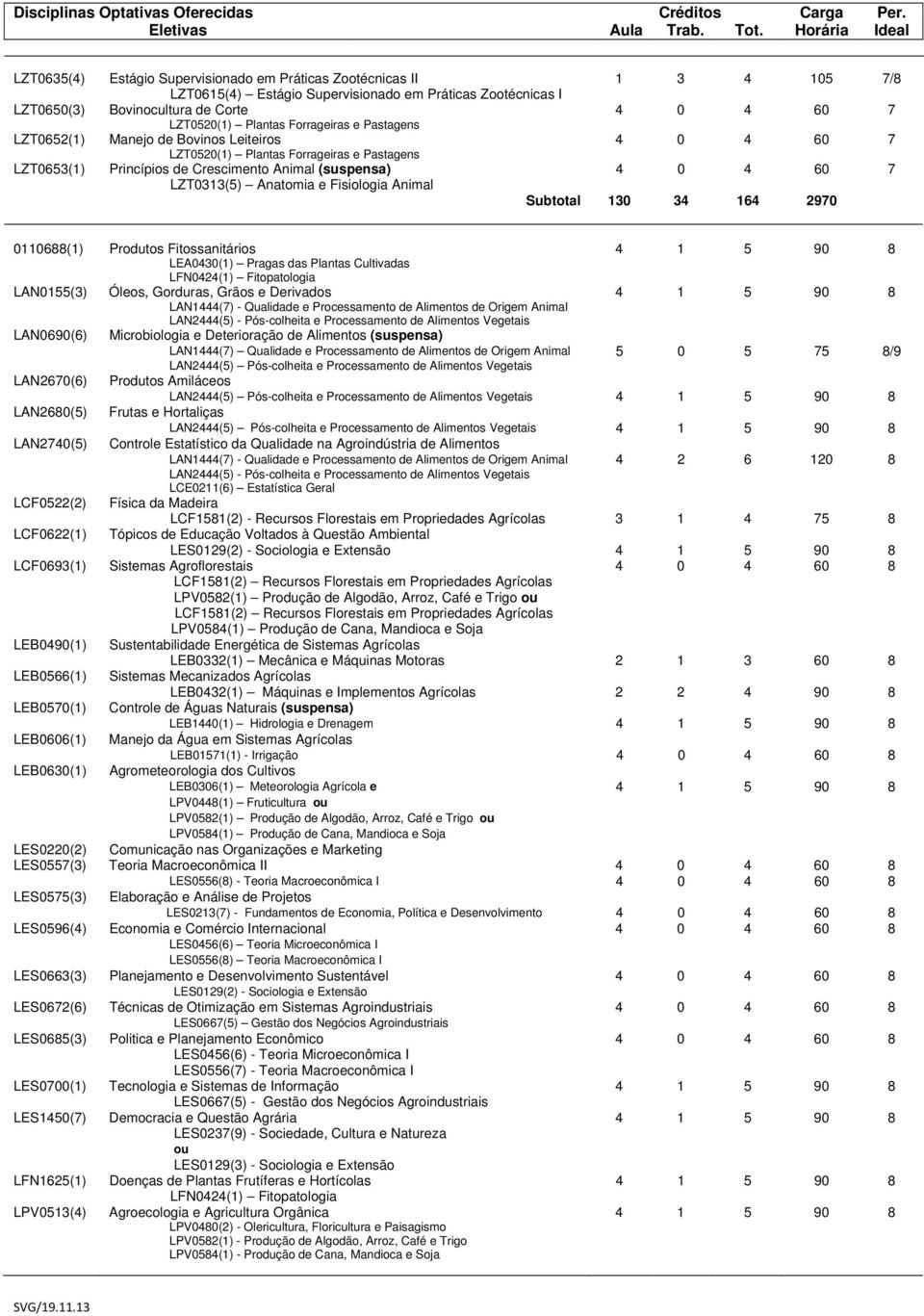 4 1 5 90 8 LEA0430(1) Pragas das Plantas Cultivadas LFN0424(1) Fitopatologia LAN0155(3) Óleos, Gorduras, Grãos e Derivados 4 1 5 90 8 LAN1444(7) - Qualidade e Processamento de Alimentos de Origem