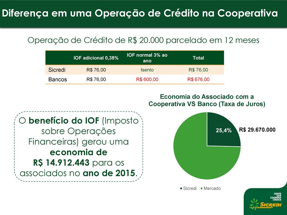 R$ 76,00 R$ 600,00 R$ 676,00 Economia do Associado com a Cooperativa VS Banco (Taxa de Juros) O benefício do IOF