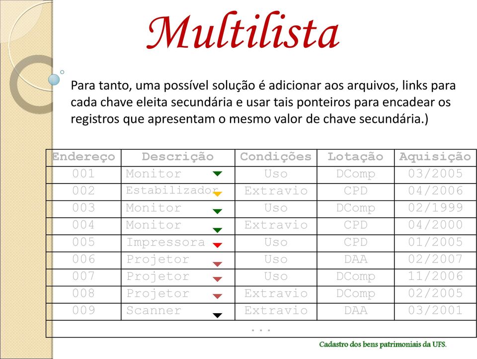 ) Endereço Descrição Condições Lotação Aquisição 001 Monitor Uso DComp 03/2005 002 Estabilizador Extravio CPD 04/2006 003 Monitor Uso DComp