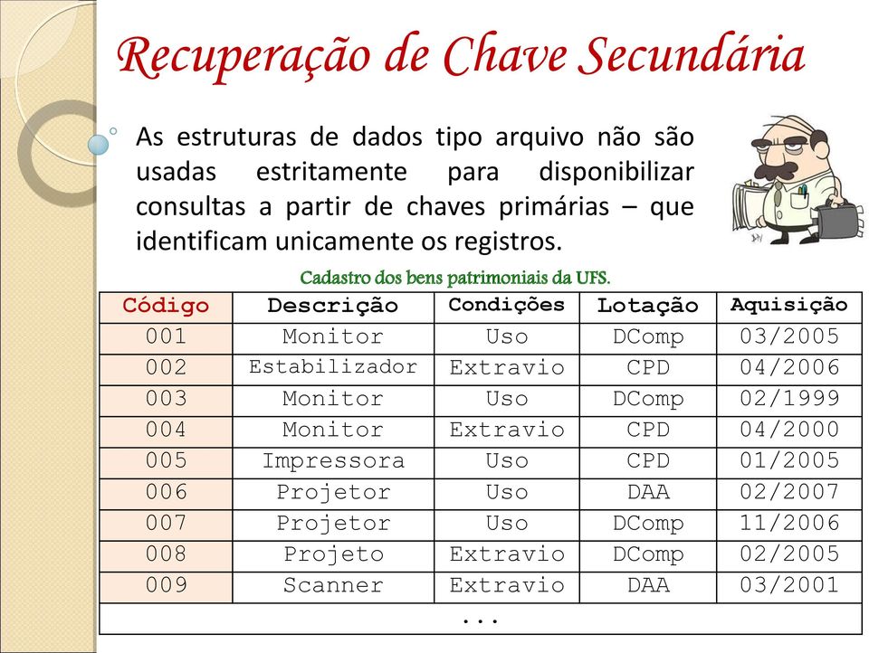 Código Descrição Condições Lotação Aquisição 001 Monitor Uso DComp 03/2005 002 Estabilizador Extravio CPD 04/2006 003 Monitor Uso DComp