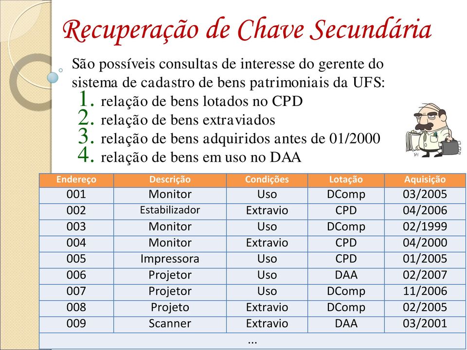 relação de bens em uso no DAA Endereço Descrição Condições Lotação Aquisição 001 Monitor Uso DComp 03/2005 002 Estabilizador Extravio CPD 04/2006 003