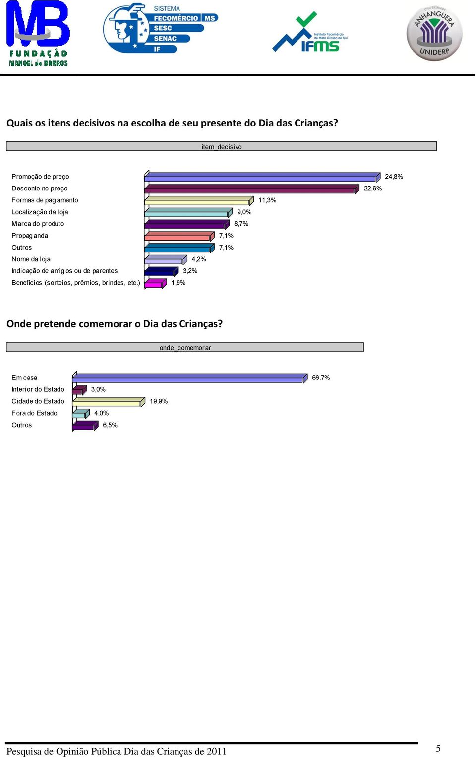 Propag anda 7,1% Outros 7,1% Nome da loja 4,2% Indicação de amig os ou de parentes 3,2% Benefícios (sorteios, prêmios, brindes, etc.