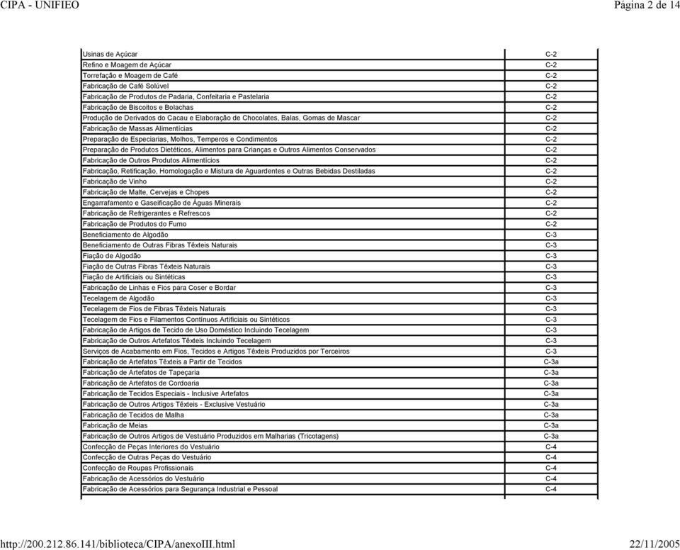 Temperos e Condimentos C-2 Preparação de Produtos Dietéticos, Alimentos para Crianças e Outros Alimentos Conservados C-2 Fabricação de Outros Produtos Alimentícios C-2 Fabricação, Retificação,