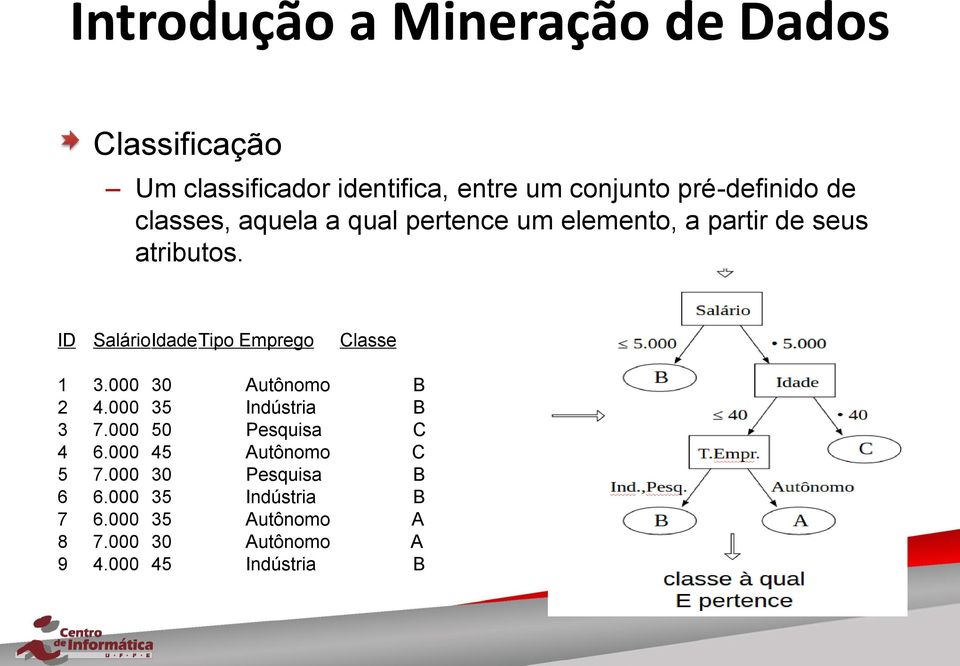 ID Salário Idade Tipo Emprego Classe 1 3.000 30 Autônomo B 2 4.000 35 Indústria B 3 7.