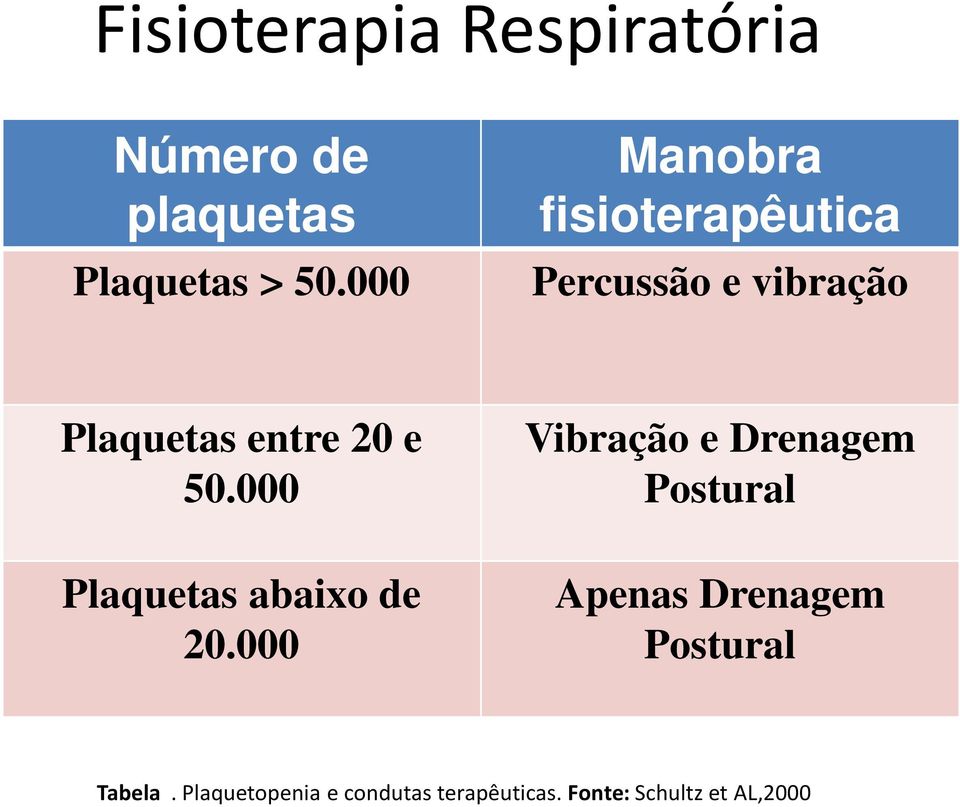 50.000 Plaquetas abaixo de 20.