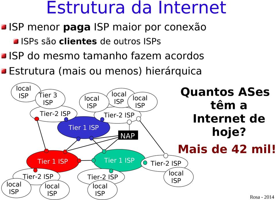 Tier 1 ISP Tier-2 ISP Tier-2 ISP local ISP local ISP Tier 1 ISP Tier-2 ISP local ISP local ISP