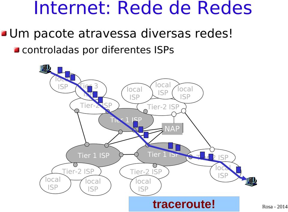 ISP local ISP Tier-2 ISP local ISP Tier 1 ISP NAP local ISP Tier 1 ISP