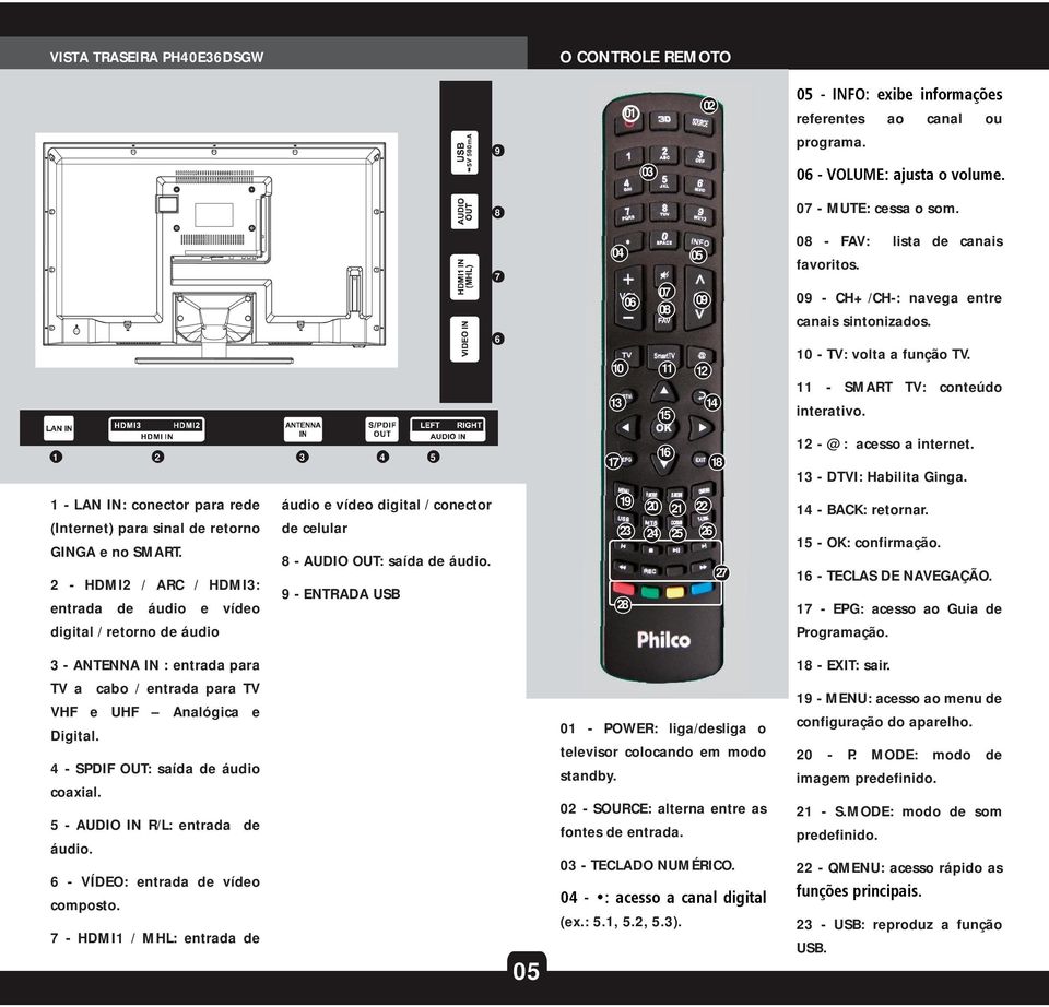 1 - LAN IN: conector para rede (Internet) para sinal de retorno GINGA e no SMART.