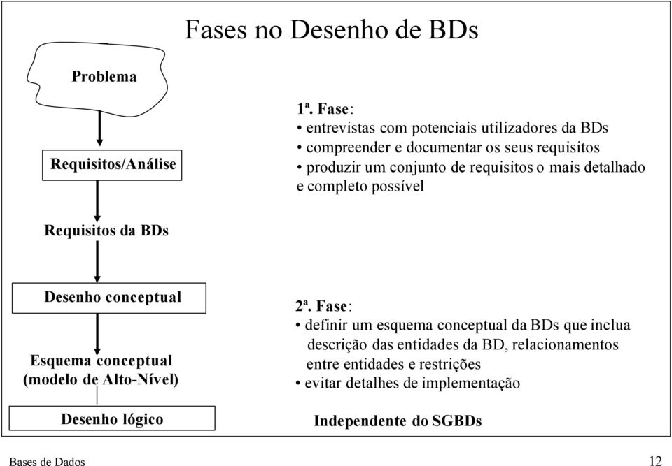 o mais detalhado e completo possível Requisitos da BDs Desenho conceptual Esquema conceptual (modelo de Alto-Nível) Desenho lógico