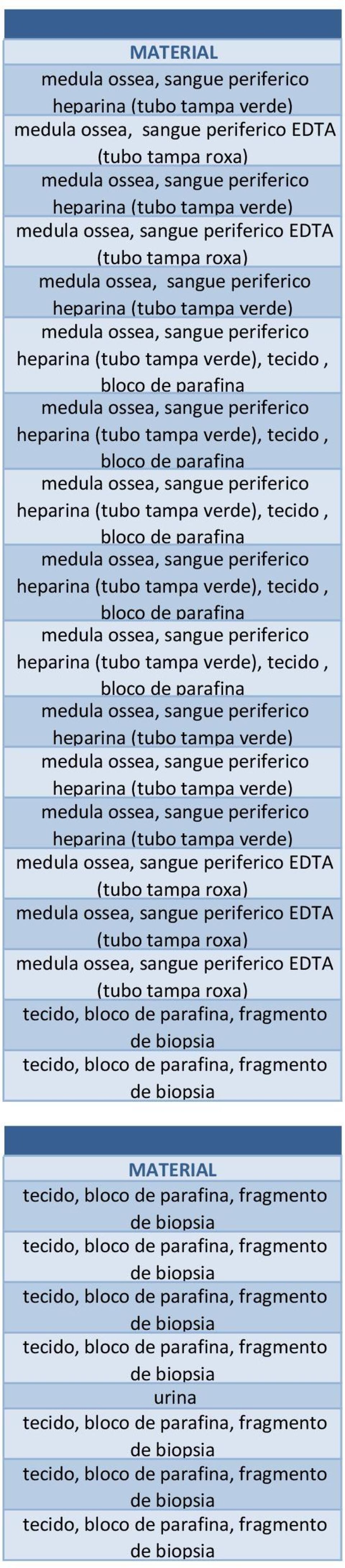 tecido,, tecido, EDTA (tubo tampa EDTA