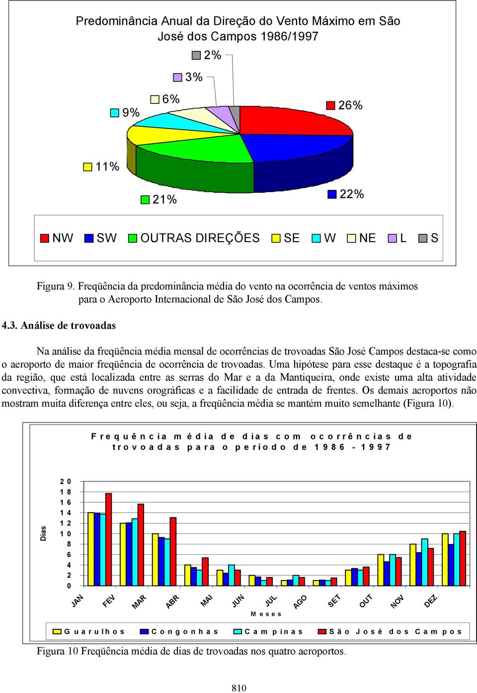 Análise de trovoadas Na análise da freqüência média mensal de ocorrências de trovoadas São José Campos destaca-se como o aeroporto de maior freqüência de ocorrência de trovoadas.