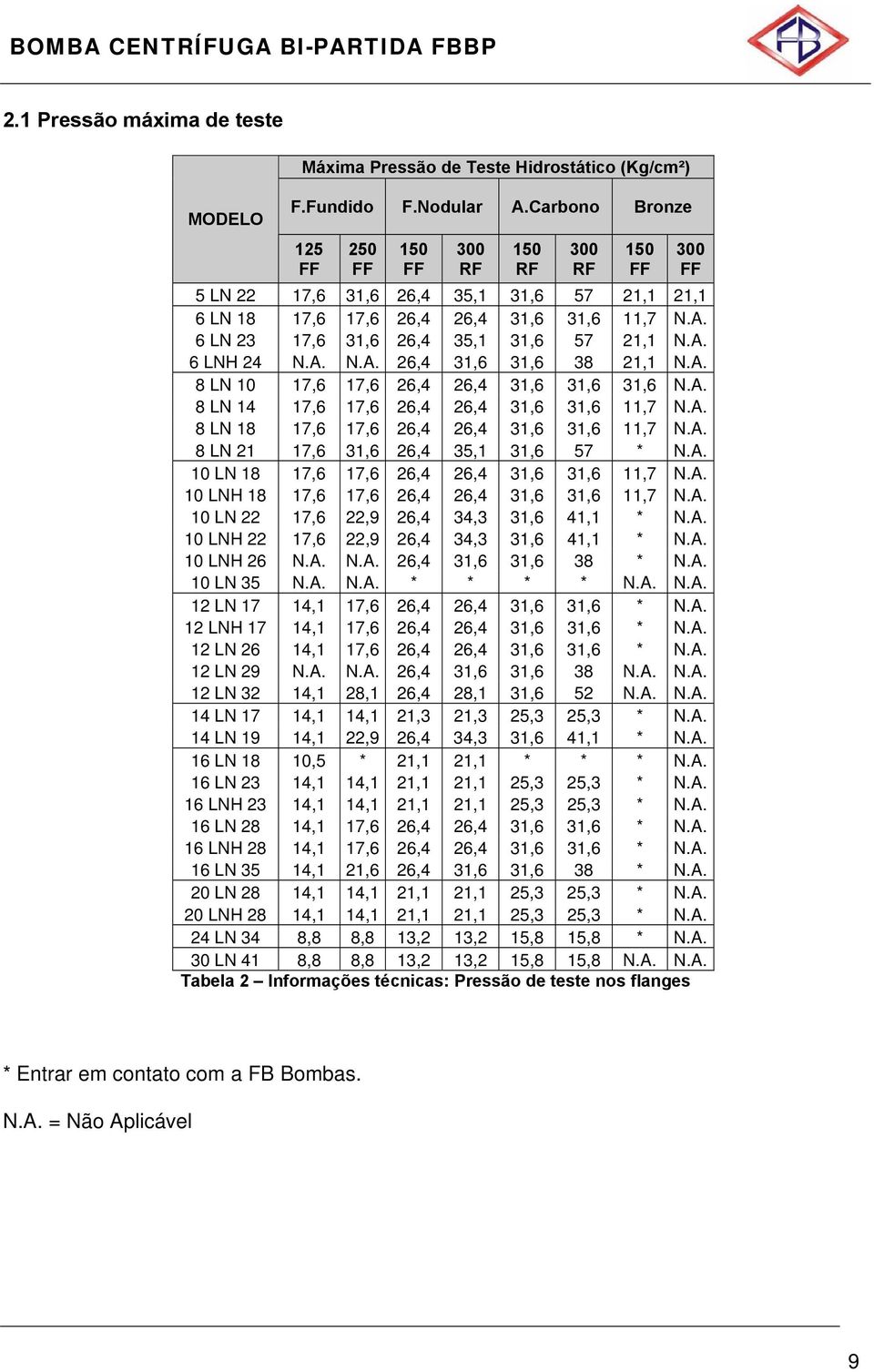 A. N.A. 26,4 31,6 31,6 38 21,1 N.A. 8 LN 10 17,6 17,6 26,4 26,4 31,6 31,6 31,6 N.A. 8 LN 14 17,6 17,6 26,4 26,4 31,6 31,6 11,7 N.A. 8 LN 18 17,6 17,6 26,4 26,4 31,6 31,6 11,7 N.A. 8 LN 21 17,6 31,6 26,4 35,1 31,6 57 * N.