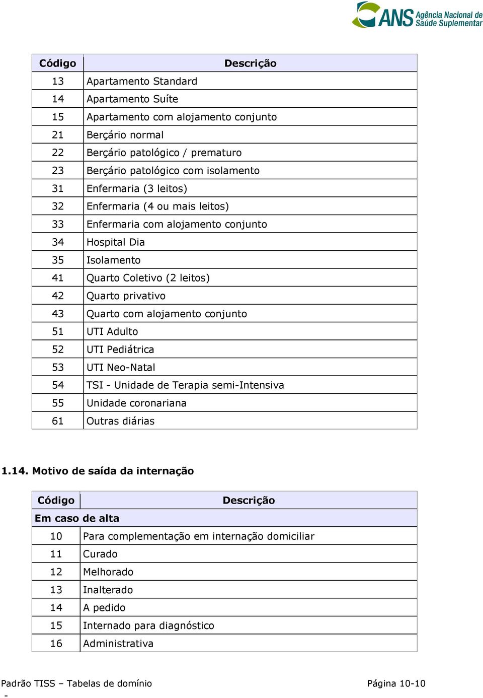 alojamento conjunto 51 UTI Adulto 52 UTI Pediátrica 53 UTI NeoNatal 54 TSI Unidade de Terapia semiintensiva 55 Unidade coronariana 61 Outras diárias 1.14.