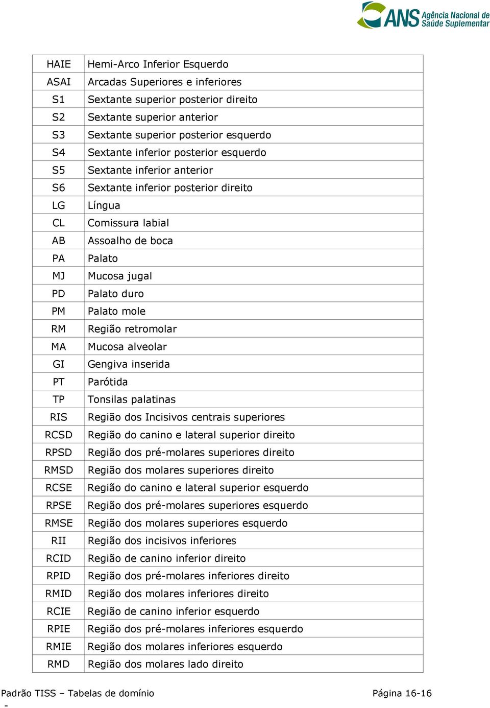 Língua Comissura labial Assoalho de boca Palato Mucosa jugal Palato duro Palato mole Região retromolar Mucosa alveolar Gengiva inserida Parótida Tonsilas palatinas Região dos Incisivos centrais