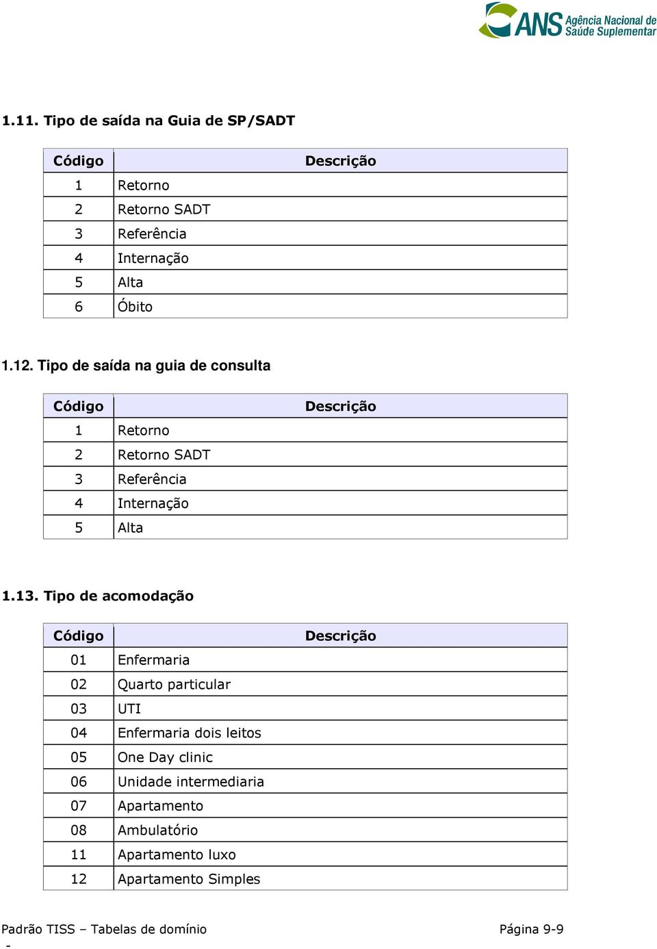 Tipo de acomodação 01 Enfermaria 02 Quarto particular 03 UTI 04 Enfermaria dois leitos 05 One Day clinic 06