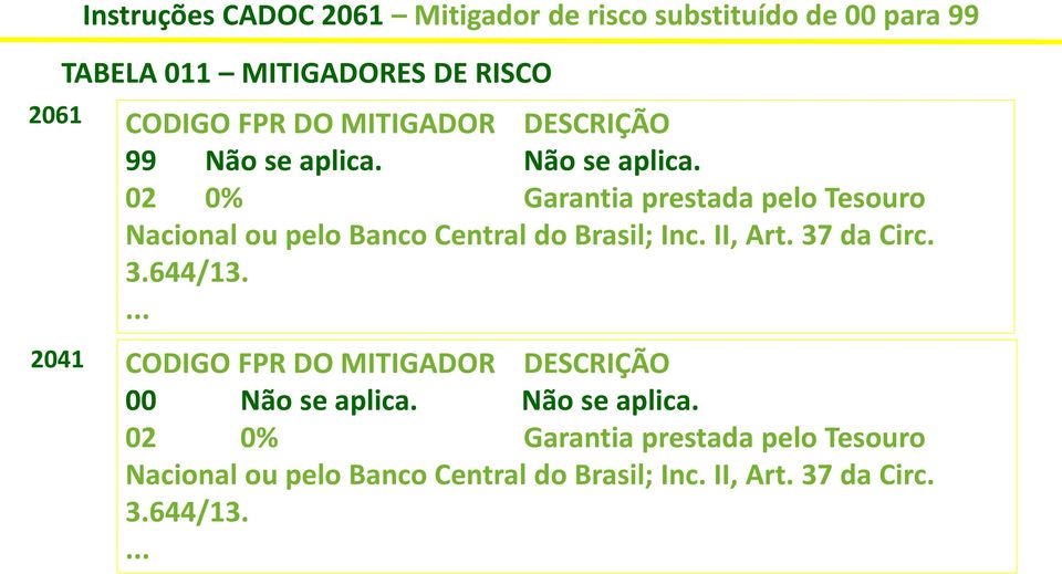 Não se aplica. 02 0% Garantia prestada pelo Tesouro Nacional ou pelo Banco Central do Brasil; Inc. II, Art. 37 da Circ.