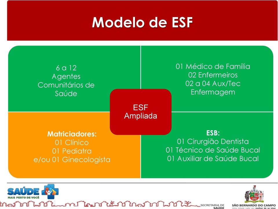 Matriciadores: 01 Clínico 01 Pediatra e/ou 01 Ginecologista ESB: