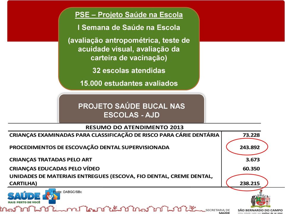 000 estudantes avaliados PROJETO SAÚDE BUCAL NAS ESCOLAS - AJD RESUMO DO ATENDIMENTO 2013 CRIANÇAS EXAMINADAS PARA CLASSIFICAÇÃO DE RISCO