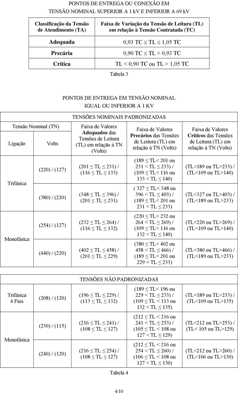 PADRONIZADAS Tensão Nominal (TN) Ligação Volts Faixa de Valores Adequados das Tensões de Leitura (TL) em relação à TN (Volts) Faixa de Valores Precários das Tensões de Leitura (TL) em relação à TN