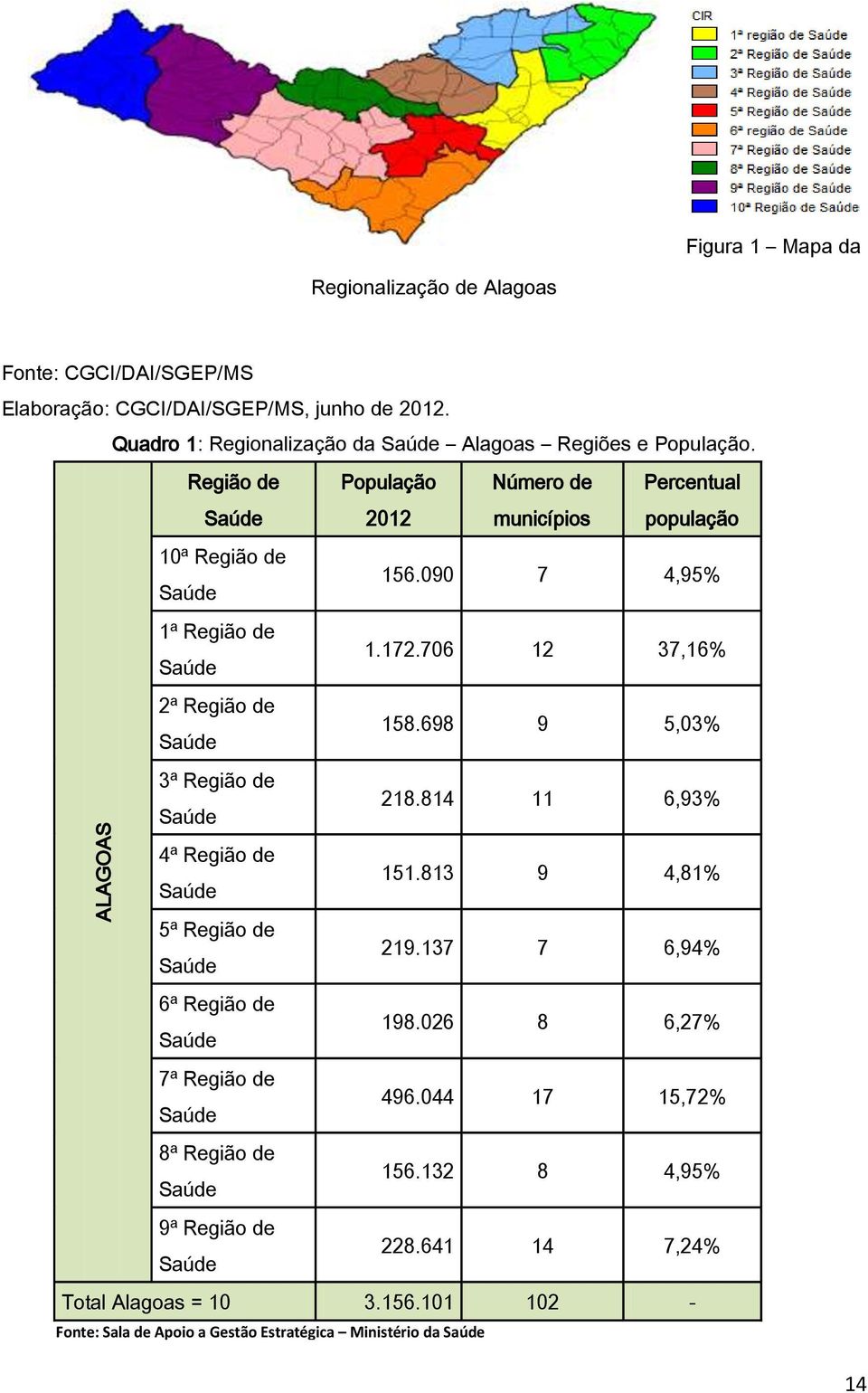 090 7 4,95% 1ª Região de Saúde 1.172.706 12 37,16% 2ª Região de Saúde 158.698 9 5,03% 3ª Região de Saúde 218.814 11 6,93% 4ª Região de Saúde 151.