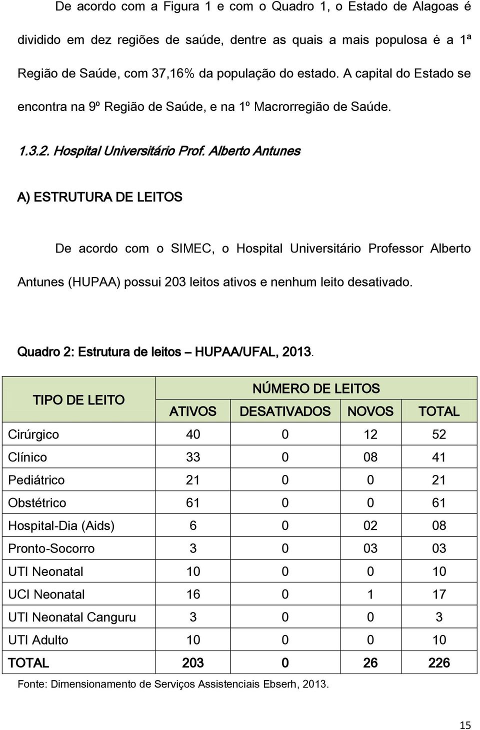 Alberto Antunes A) ESTRUTURA DE LEITOS De acordo com o SIMEC, o Hospital Universitário Professor Alberto Antunes (HUPAA) possui 203 leitos ativos e nenhum leito desativado.