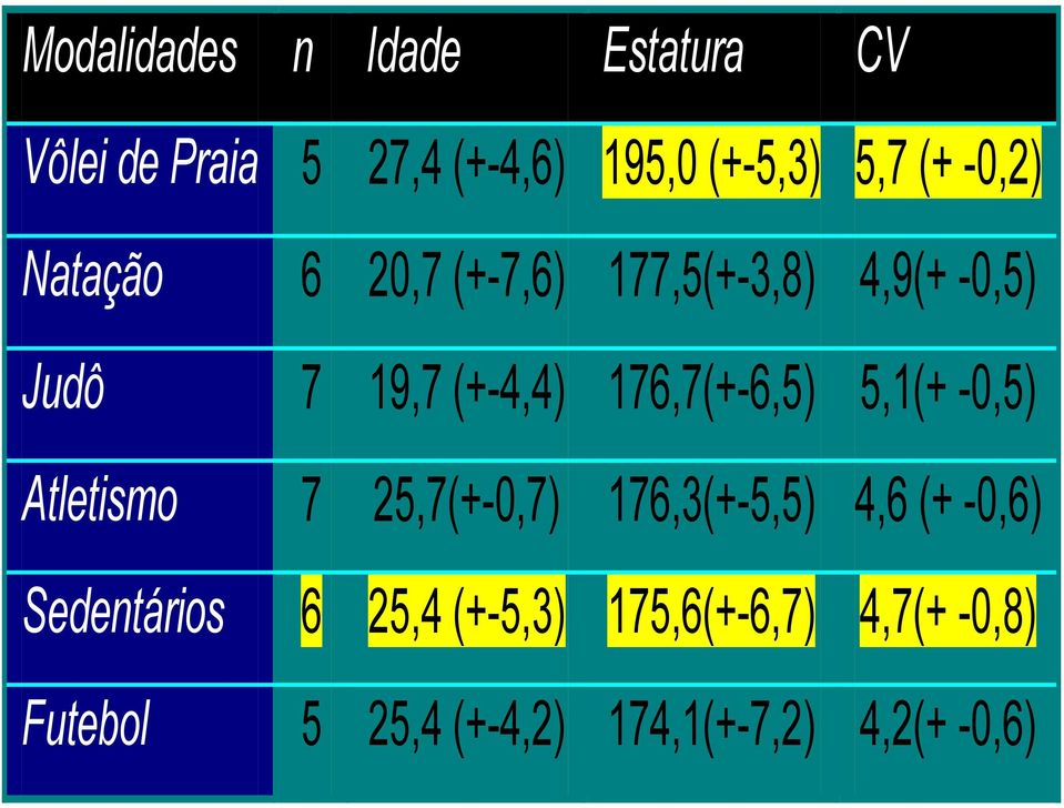 176,7(+-6,5) 5,1(+ -0,5) Atletismo 7 25,7(+-0,7) 176,3(+-5,5) 4,6 (+ -0,6)