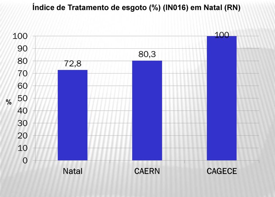 esgoto (%)