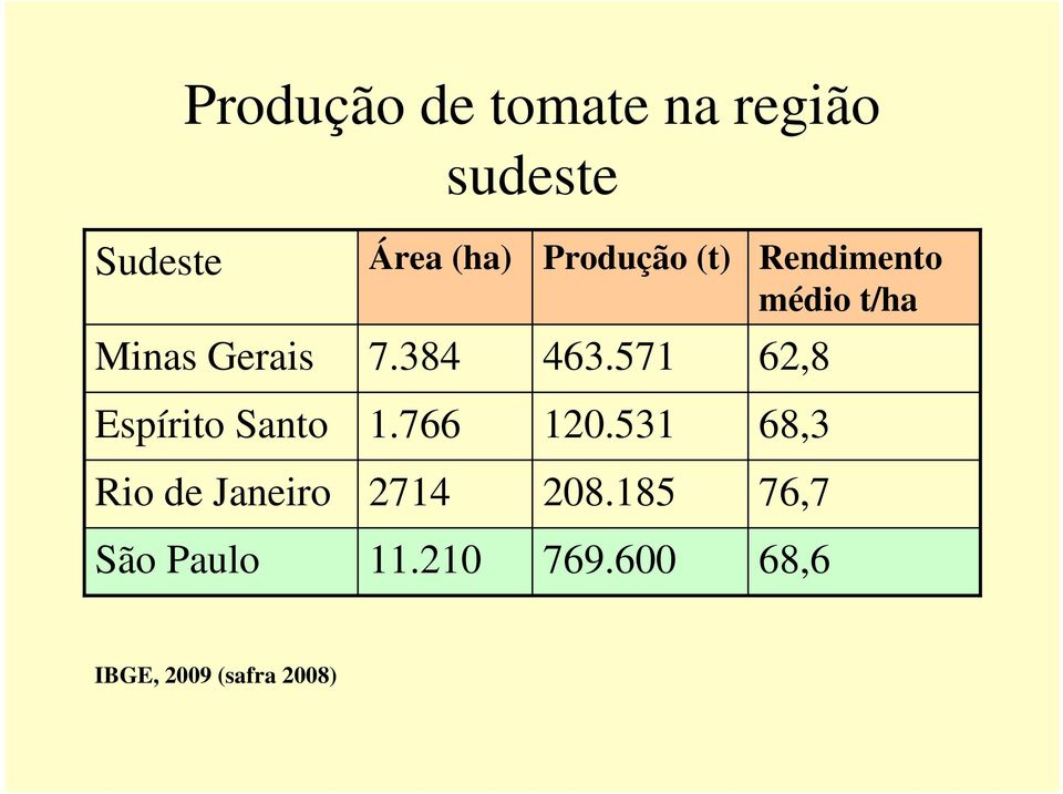 571 62,8 Espírito Santo 1.766 120.