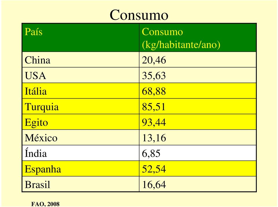 Consumo (kg/habitante/ano) 20,46 35,63