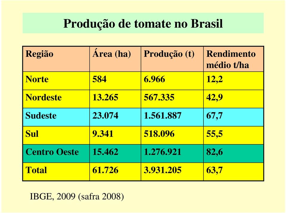 335 42,9 Sudeste 23.074 1.561.887 67,7 Sul 9.341 518.