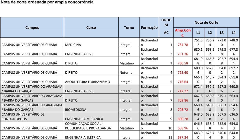 ARAGUAIA / BARRA DO GARÇAS DIREITO Integral o 7 79. ARAGUAIA / BARRA DO GARÇAS BIOMEDICINA Integral o 73.7 RONDONÓPOLIS ENGENHARIA MECÂNICA Integral o 9 9.